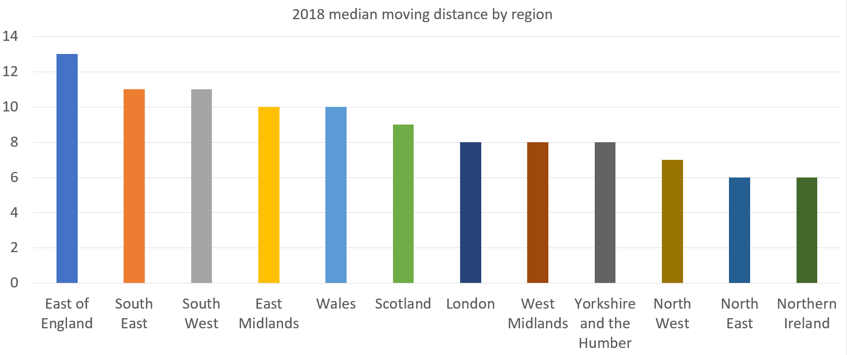 Distance-Moved-by-region-(1).png