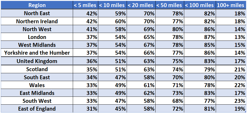 Distance-Moved-by-region-percentage.png