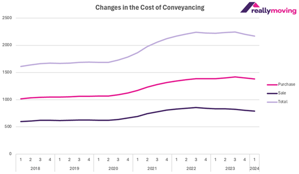 Changes in the cost of conveyancing Q1 2024 reallymoving.com